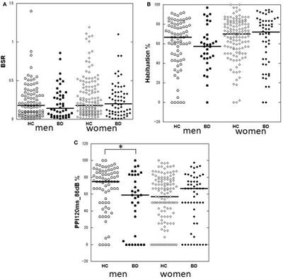 Sensorimotor Gating in Depressed and Euthymic Patients with Bipolar Disorder: Analysis on Prepulse Inhibition of Acoustic Startle Response Stratified by Gender and State